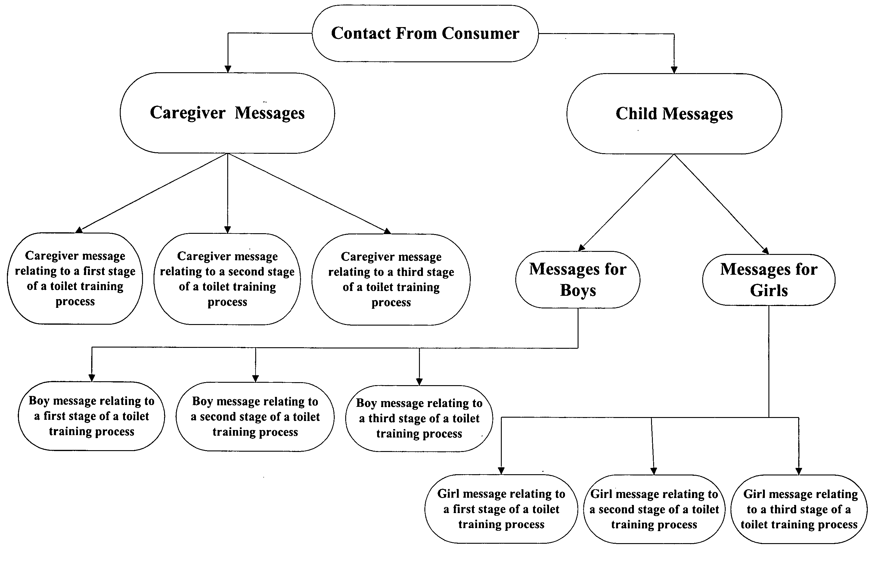 Method of enunciating a prerecorded message related to toilet training in response to a contact