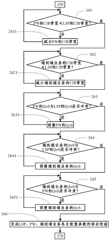 End-to-end service connection method based on packet transport network ptn network management software