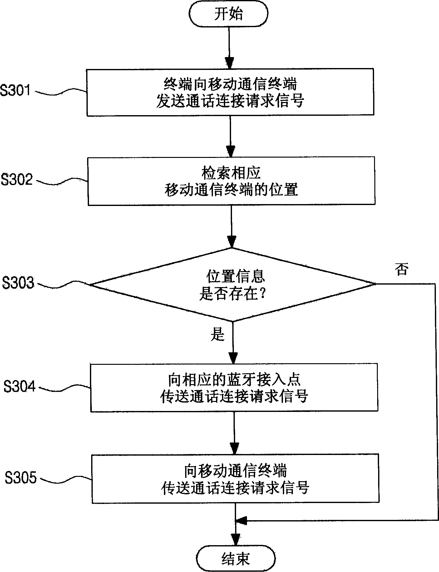 Communication system and method  using blue tooth technique