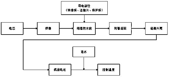 A lithium battery passive waterproof system and its production, waterproof method and electric vehicle