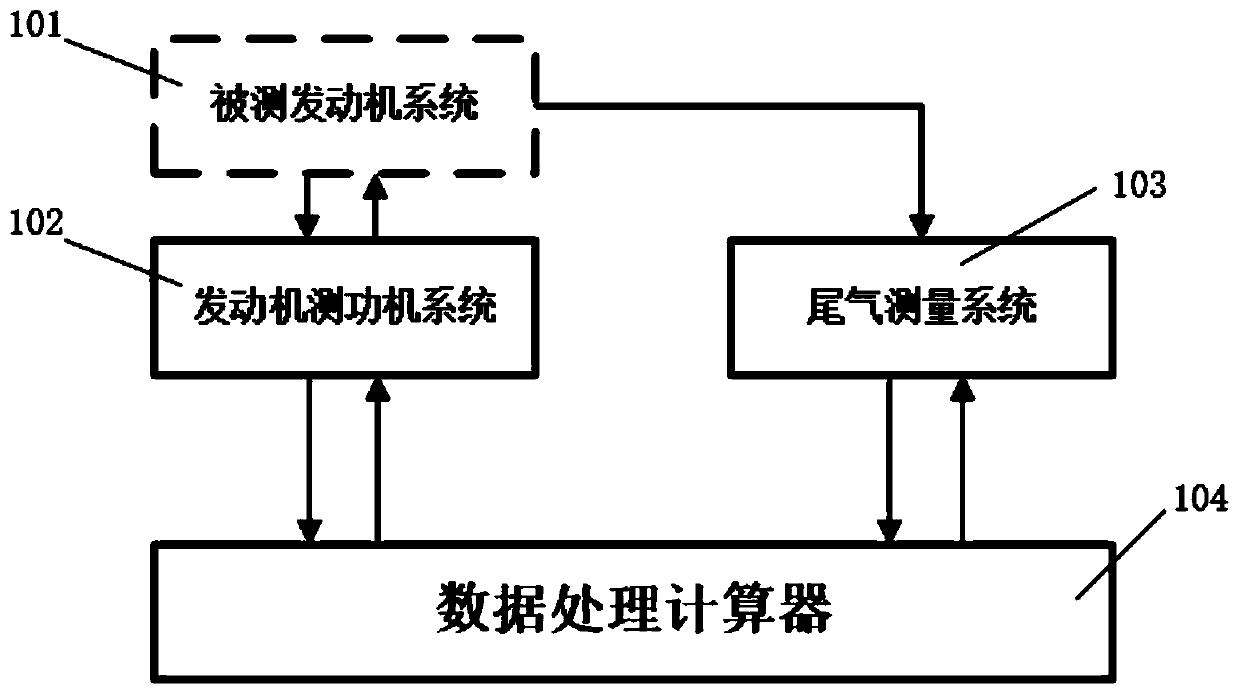 Heavy engine emission diagnosis and testing system