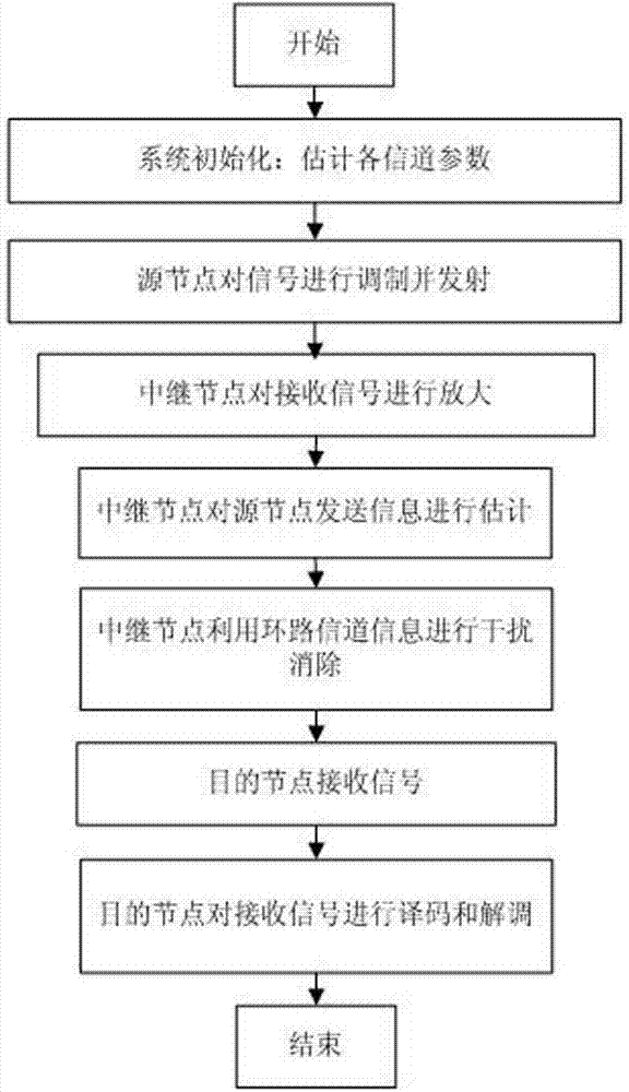Coding method for space-time interlaced recurrent code directed at full duplex cooperative communication system