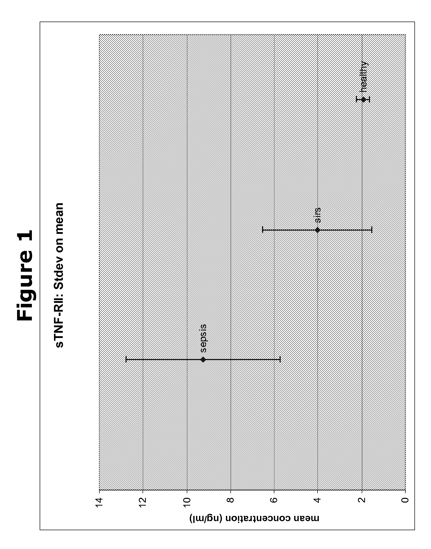 Biomarkers and methods for diagnosing, predicting and/or prognosing sepsis and uses thereof