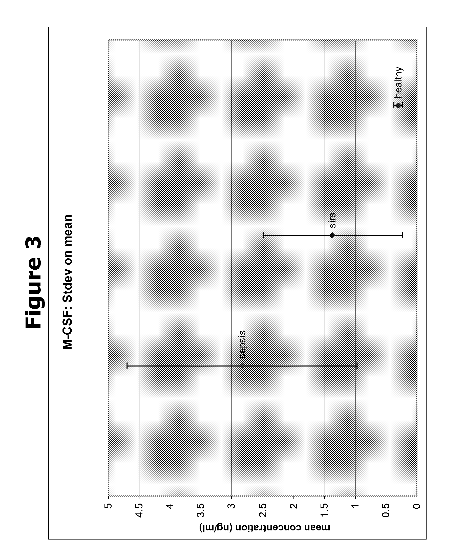 Biomarkers and methods for diagnosing, predicting and/or prognosing sepsis and uses thereof