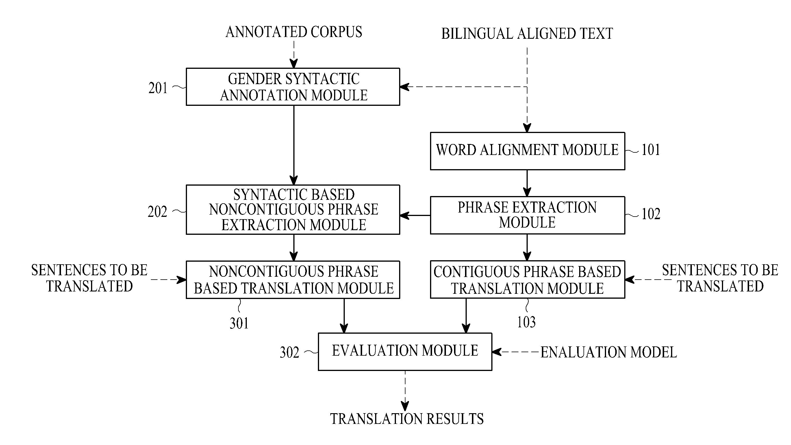 Syntactic analysis and hierarchical phrase model based machine translation system and method