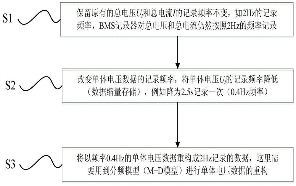 Data shrinkage storage and reconstruction method for battery management system