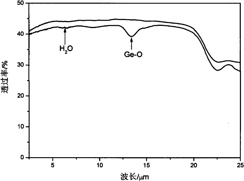 Tellurium-based sulfur series infrared glass and preparation method thereof