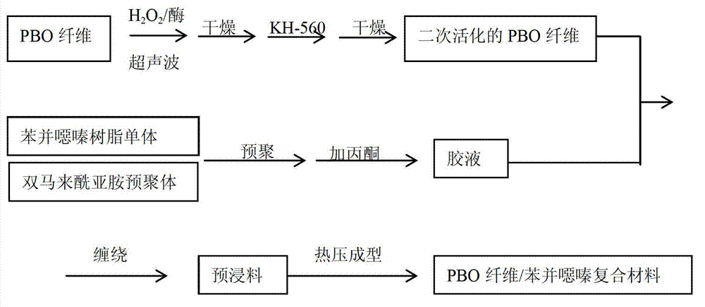 Process for preparing poly-p-phenylenebenzobisthiazole (PBO) fiber/benzoxazine composite material