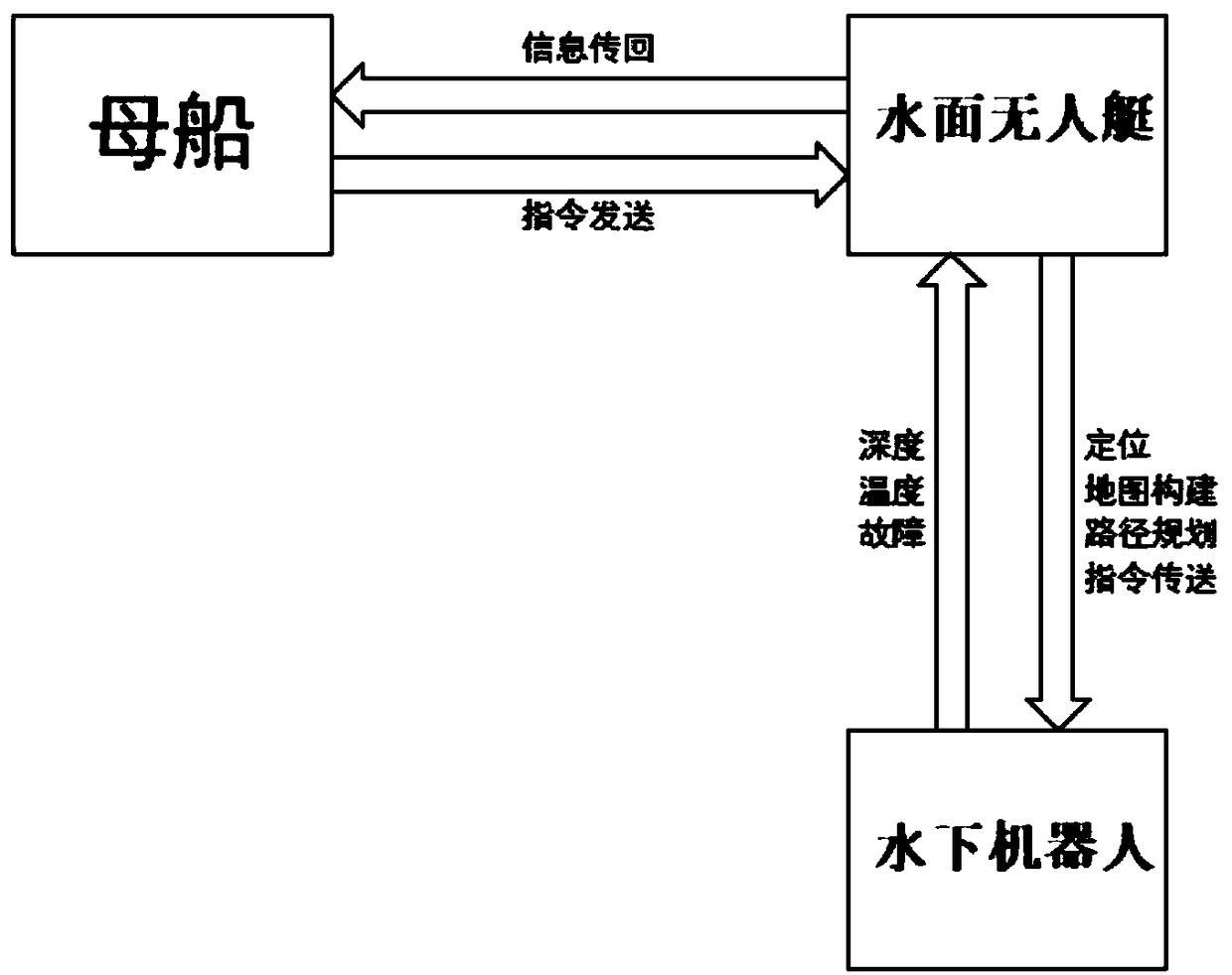 Localization and control system of underwater vehicle based on surface relay equipment