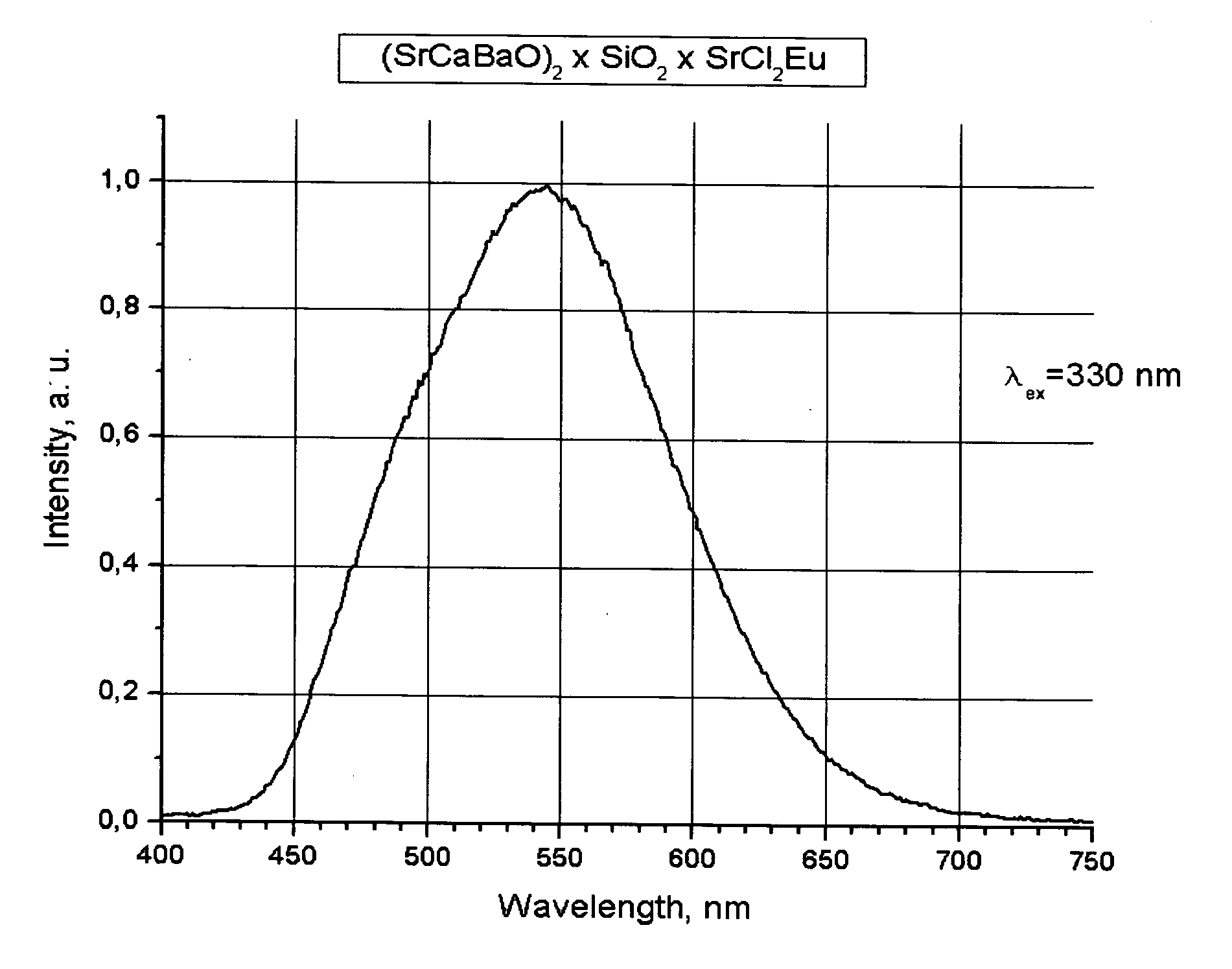 Light emitting halogen-silicate photophosphor compositions and systems