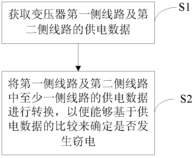 Electricity-stealing prevention method of distribution transformer and system thereof