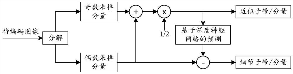 Image encoding and decoding method and device based on wavelet transform