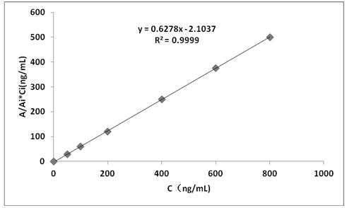 The method used to study the inhibitory effect of pqq on ages