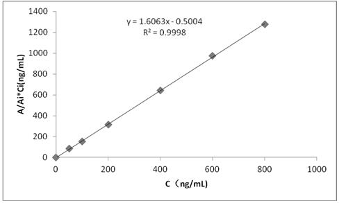 The method used to study the inhibitory effect of pqq on ages