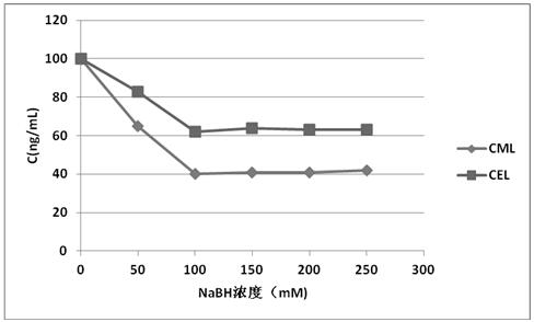 The method used to study the inhibitory effect of pqq on ages