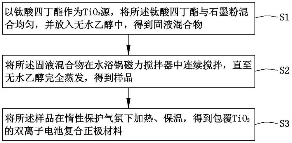 Coated tio  <sub>2</sub> Graphite dual-ion battery composite cathode material and preparation method thereof