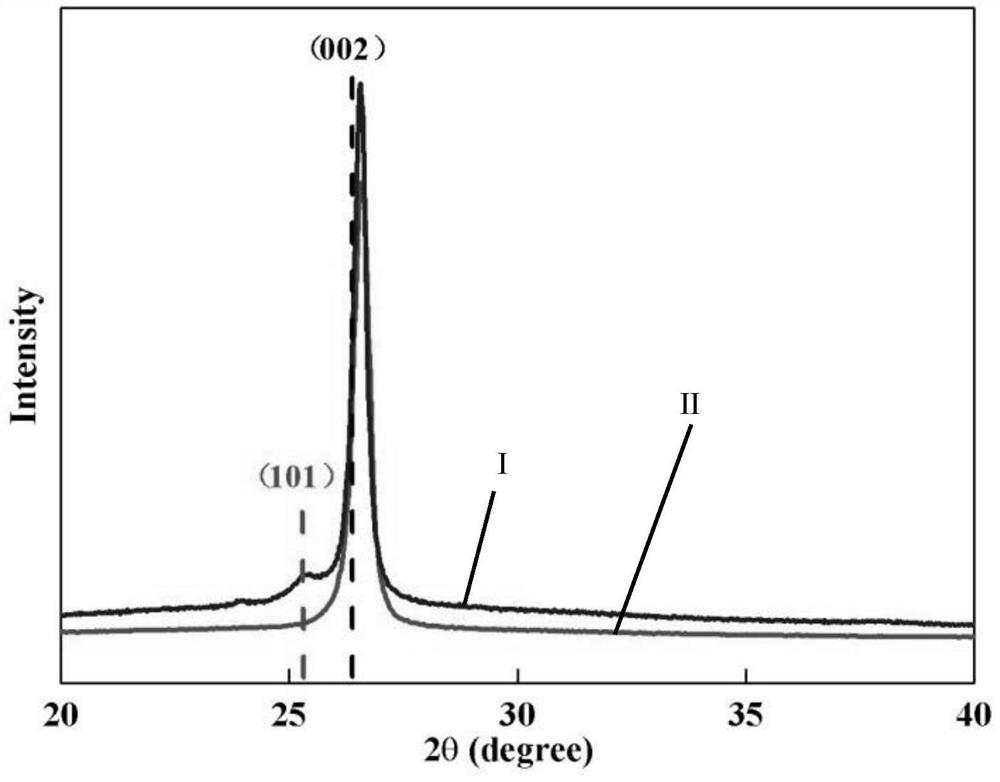 Coated tio  <sub>2</sub> Graphite dual-ion battery composite cathode material and preparation method thereof