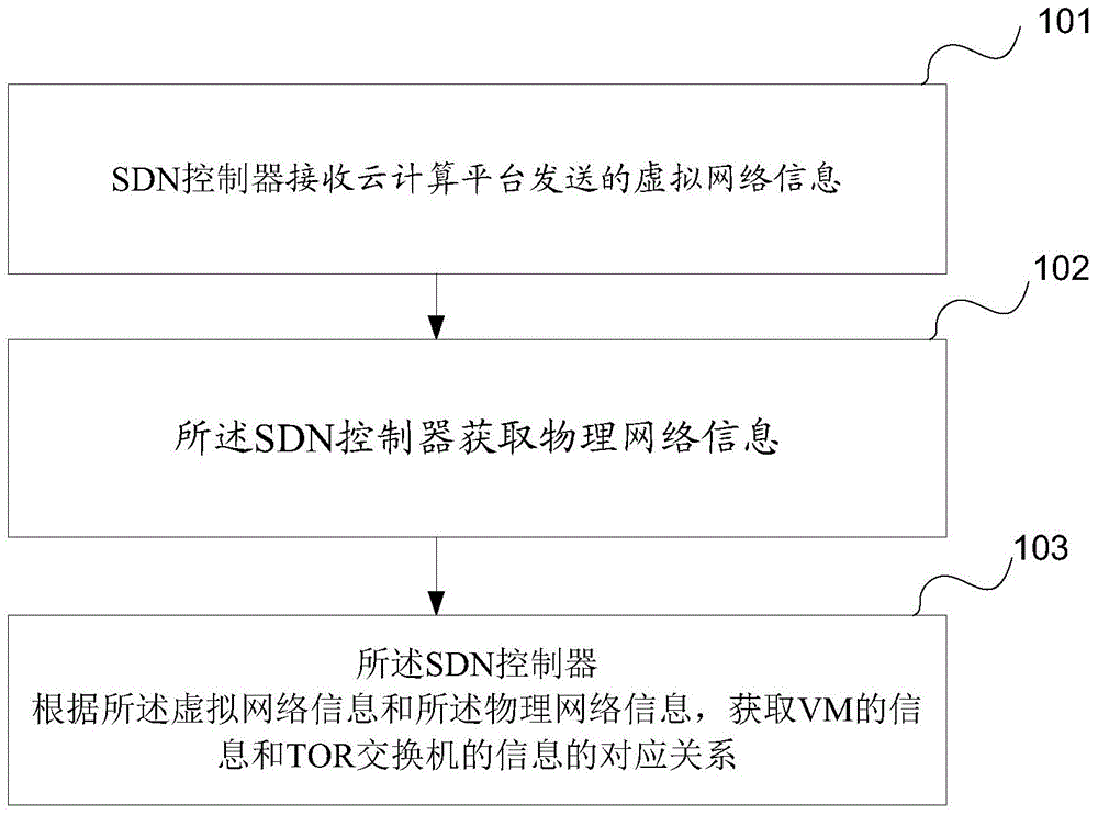 SDN (Software Defined Network) implementation method, device and system