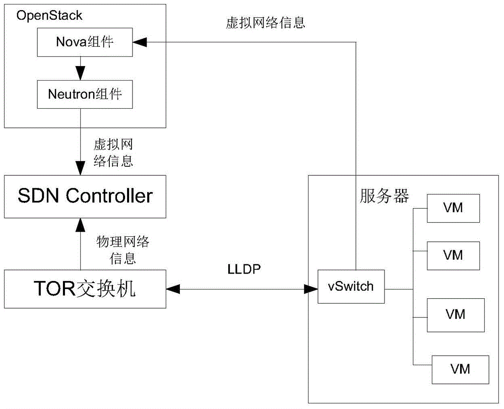 SDN (Software Defined Network) implementation method, device and system