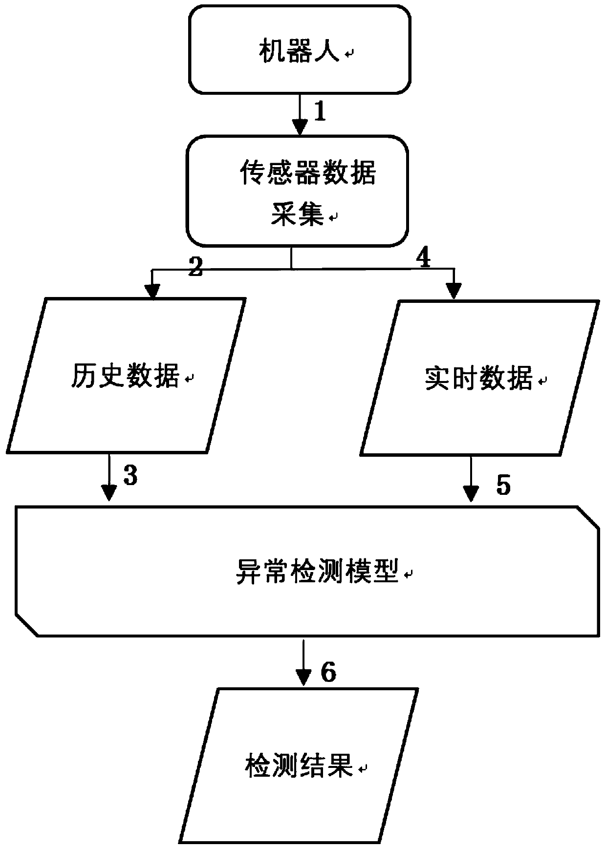 Robot cloud platform based on big data cloud computing support and working method