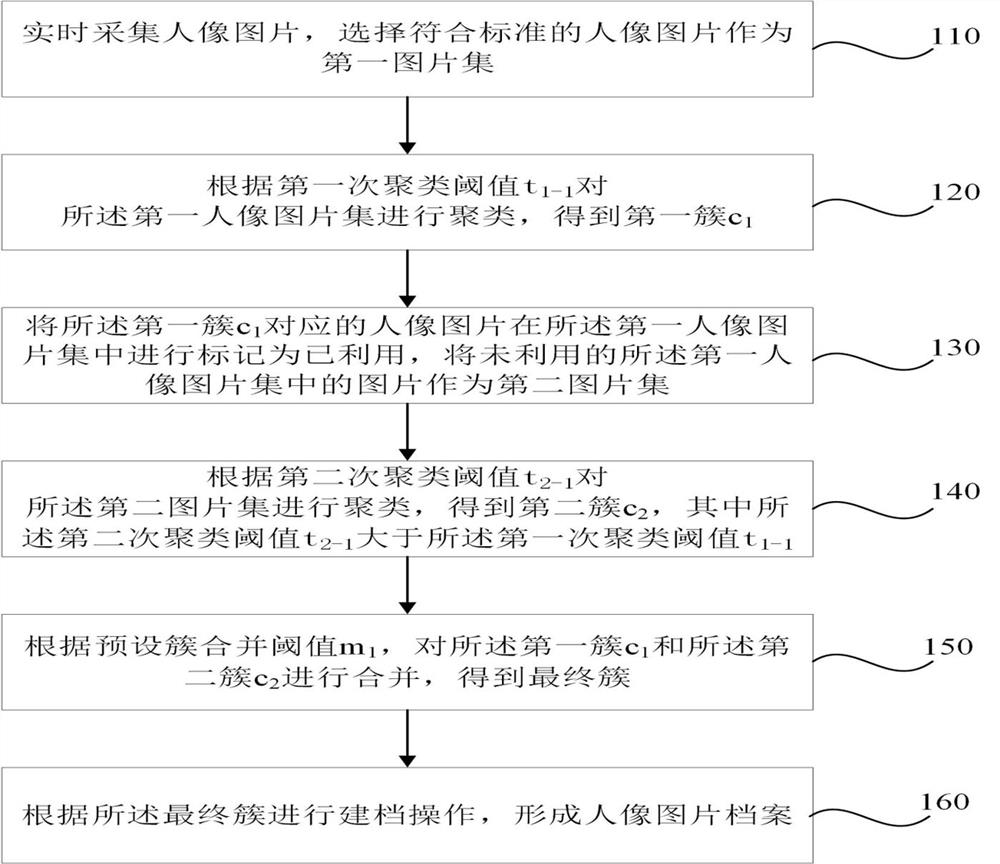 Portrait clustering filing method and device, equipment and storage medium