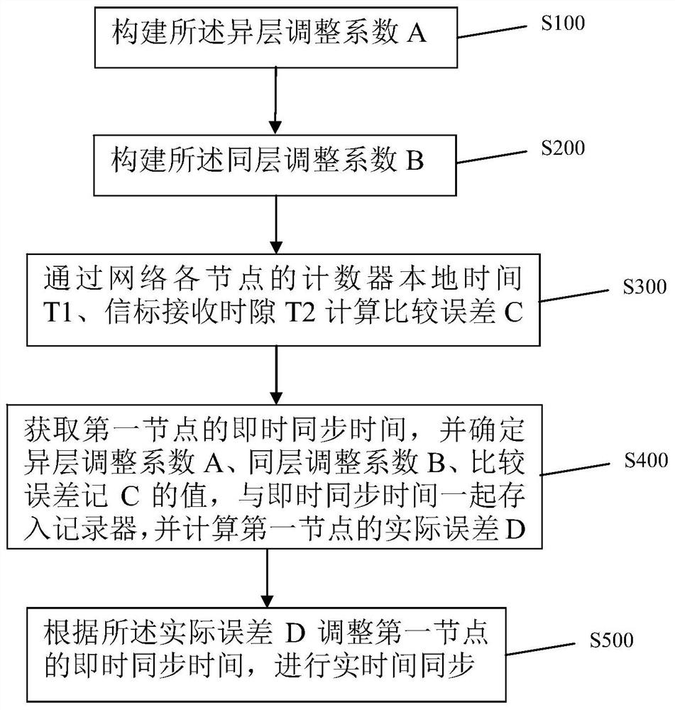 A Time Synchronization Method for Weight Flexible Decreasing Adjustment