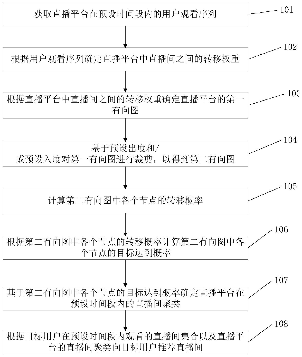 Live broadcast room recommendation method and related device
