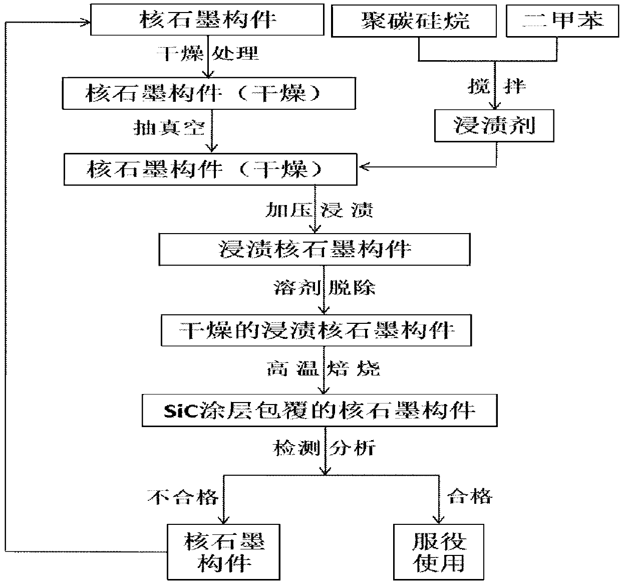 Preparation method for graphite surface SiC coating used for molten salt reactor