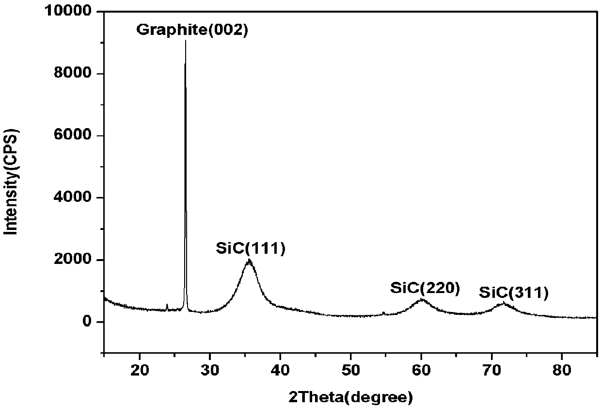 Preparation method for graphite surface SiC coating used for molten salt reactor