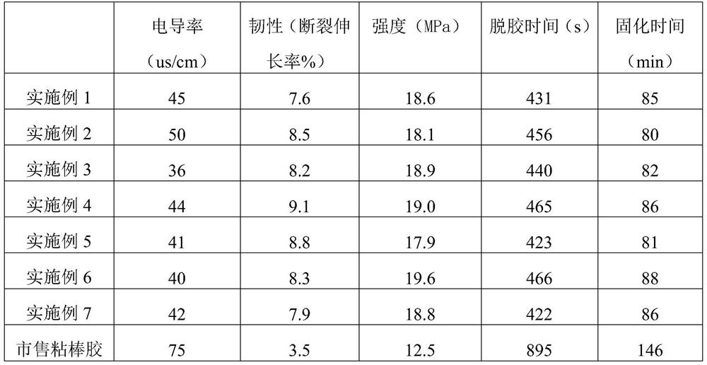 Adhesive stick glue for thin sliced ​​silicon slices and preparation method thereof