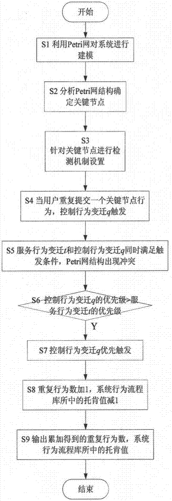 Large-scale network service system behavior reconstruction method