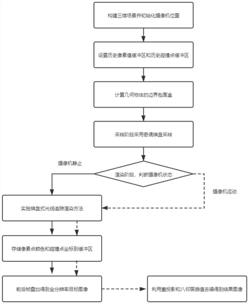 Static scene ray tracing chessboard rendering method and system based on CPU and storage medium