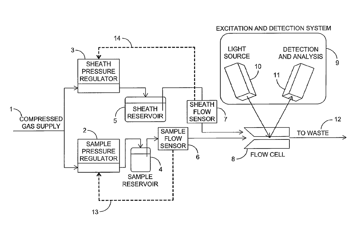 Flow measurement and control for improved quantification of particles in flow cytometry