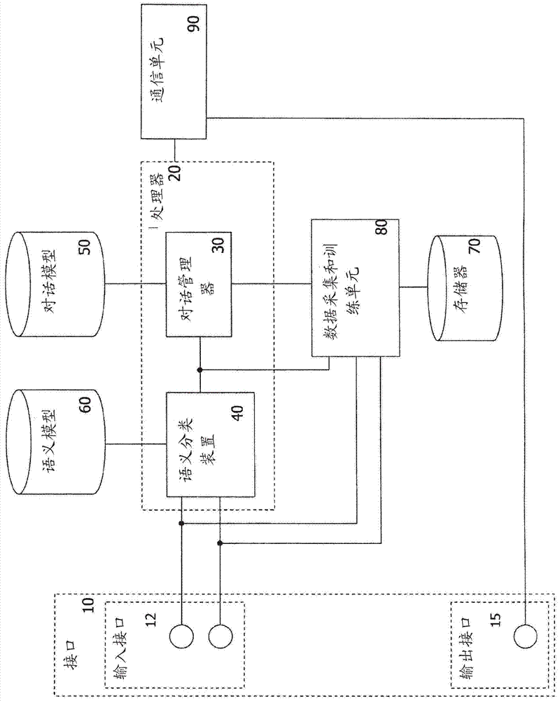 Method for automatic training of a dialogue system, dialogue system, and control device for vehicle