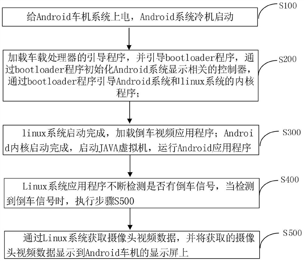 Method for quickly displaying reversing video by Android vehicle machine system