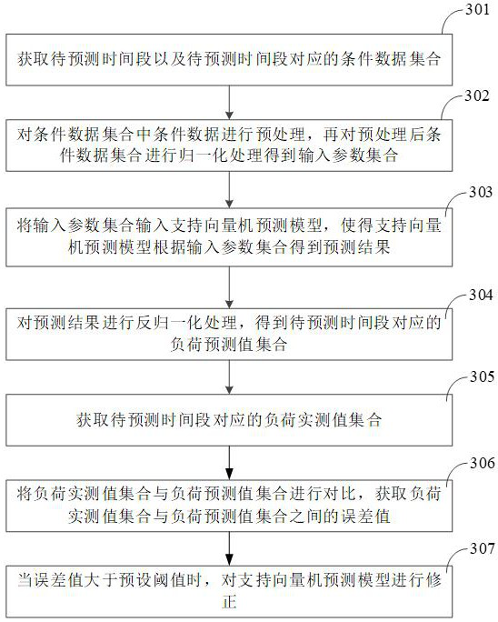 Power consumer load prediction method and device based on support vector machine, equipment and storage medium