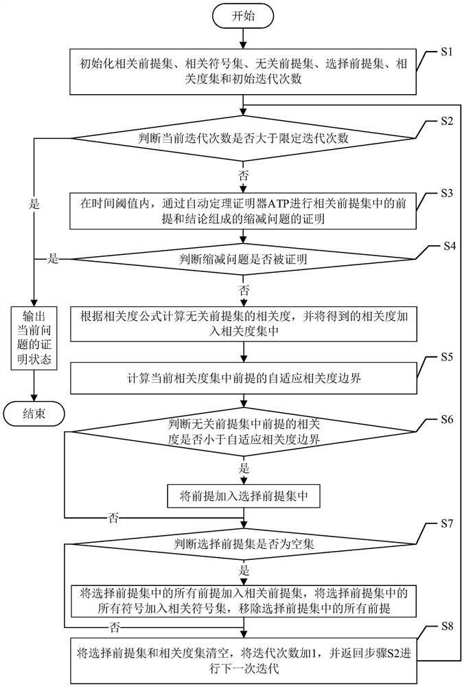 Prerequisite selection method and system based on symbol weight and electronic equipment