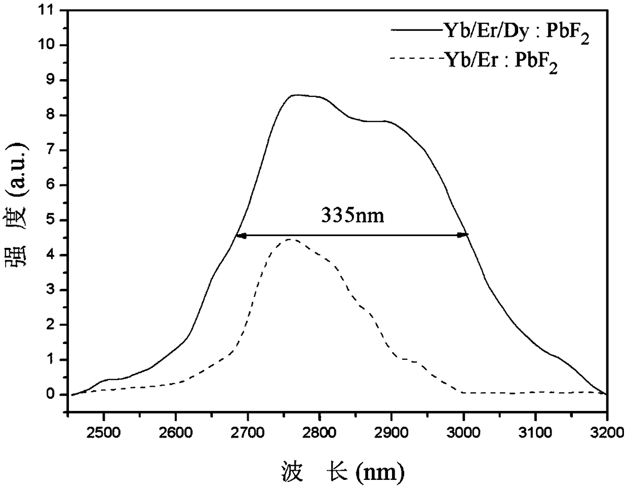 2.7-3 micrometer band intermediate infrared Yb-Er-Dy tri-doped lead fluoride laser crystal and preparation method thereof