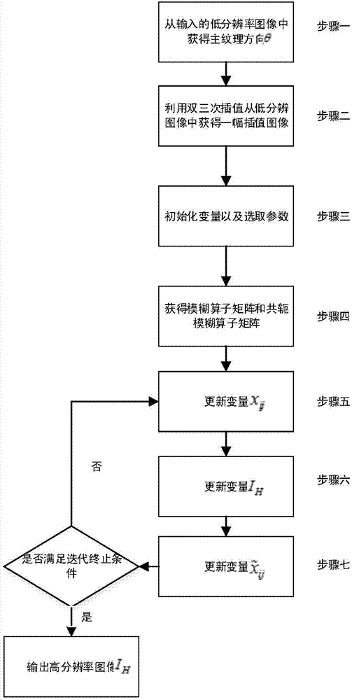 High-resolution image reconstruction method based on directivity gradient