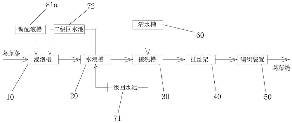 A kind of production system of kudzu vine bark rope