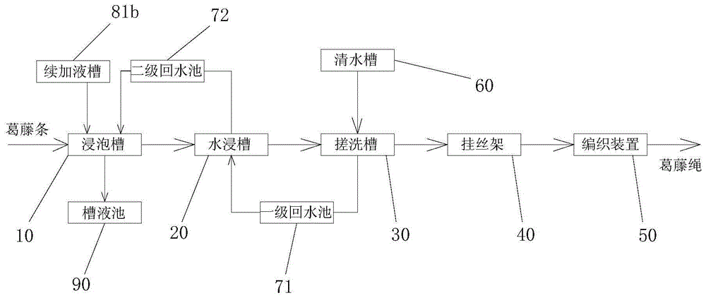 A kind of production system of kudzu vine bark rope