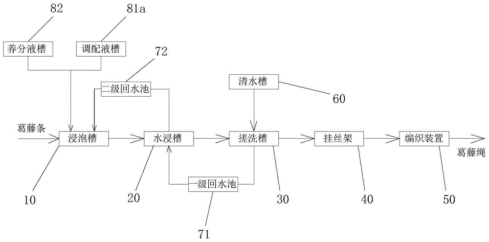 A kind of production system of kudzu vine bark rope