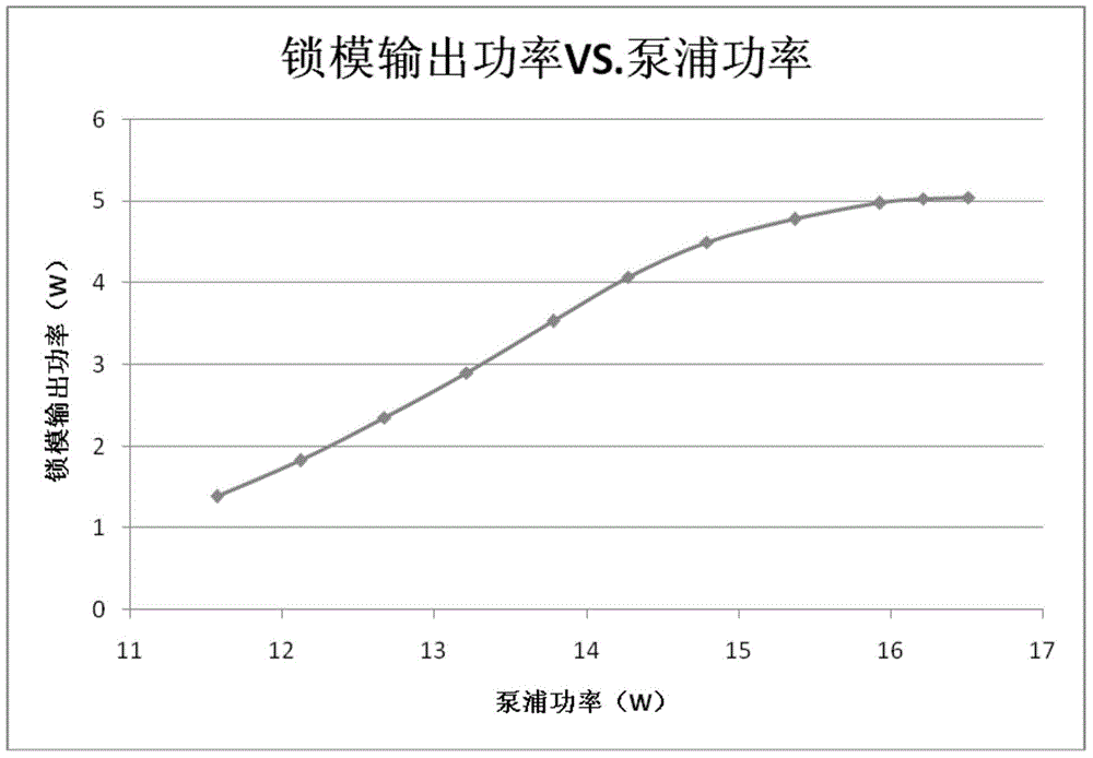 Passive mode-locked picosecond laser