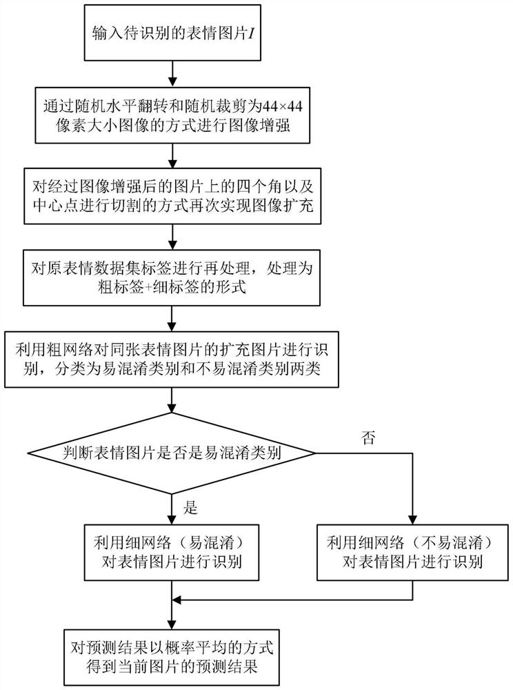 Expression recognition method based on progressive classification
