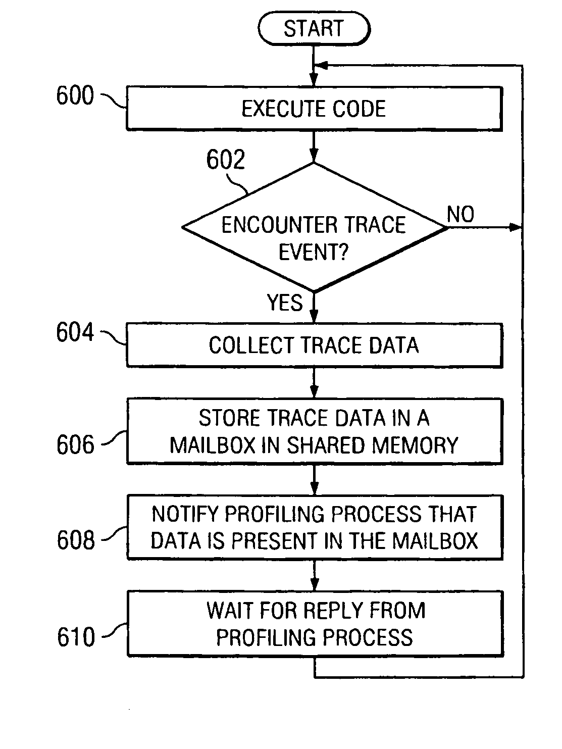Method and apparatus for profiling execution of code using multiple processors