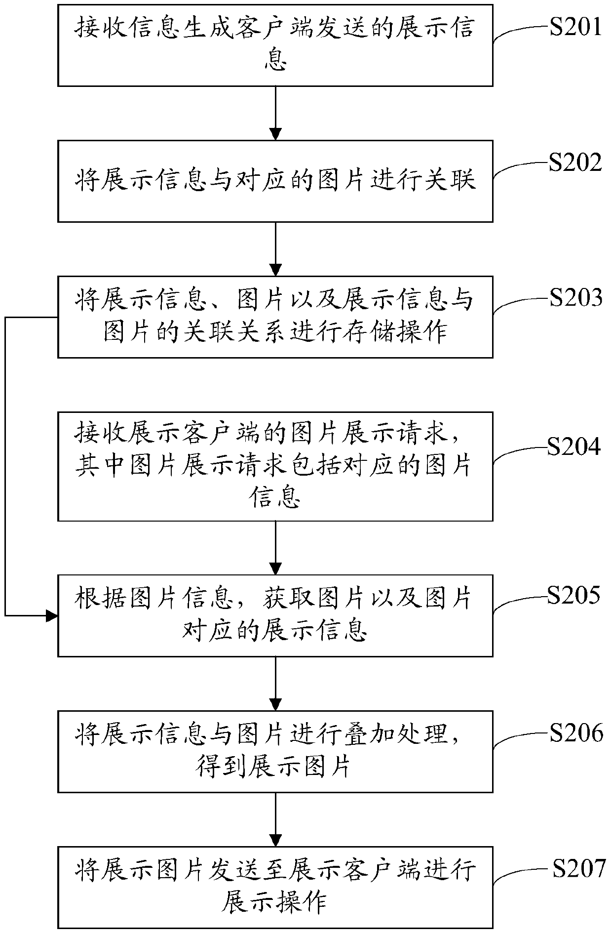 Information display method and information display device based on display pictures