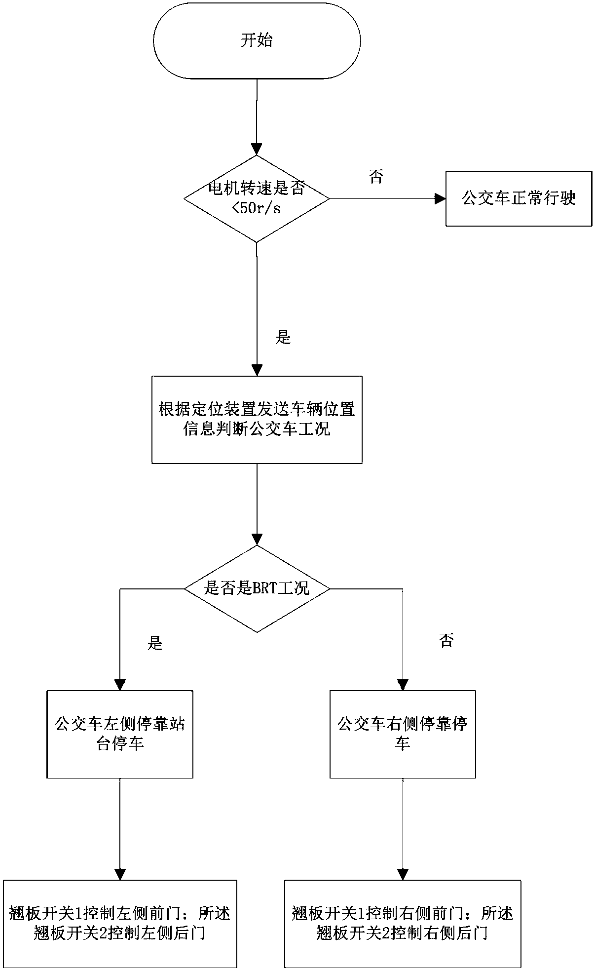 Control method for dual side doors of bus