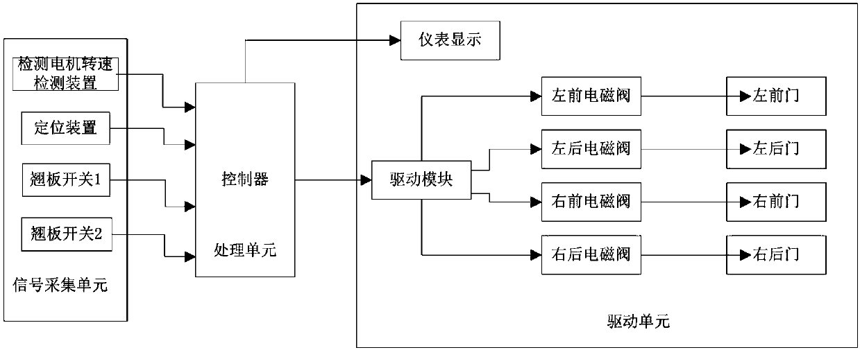 Control method for dual side doors of bus