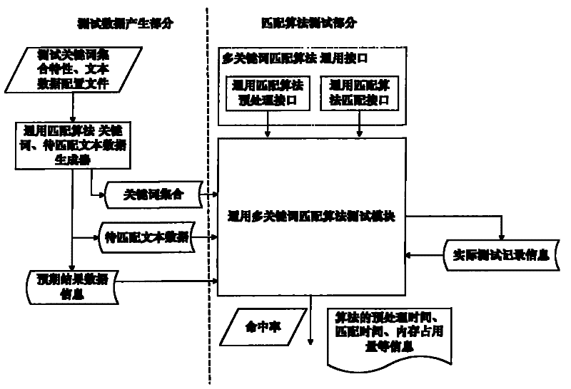 Performance testing method and system for a large-scale multi-keyword exact matching algorithm