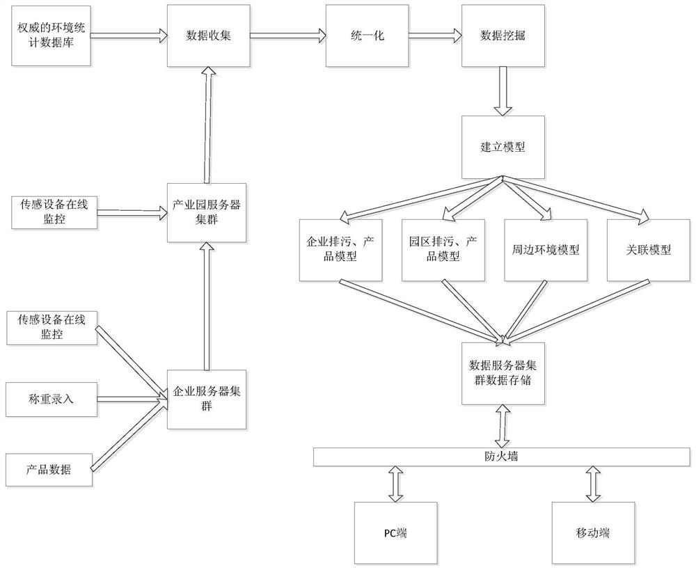 Industrial park environmental protection service platform based on big data